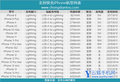 iPhone13Promax实际充电速度多少-最高可以达到多少w的充电速度