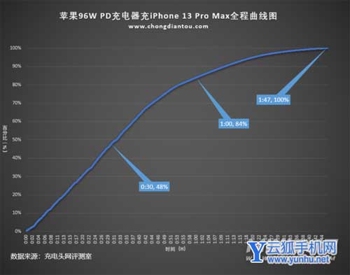iPhone13Promax实际充电速度最高可以达到多少w(图文)