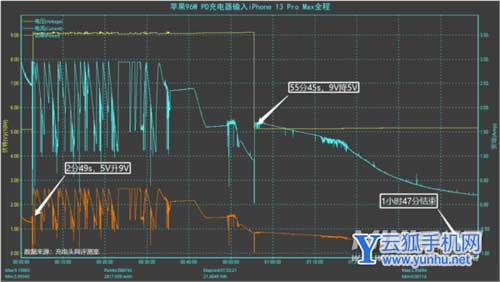 iPhone13Promax实际充电速度最高可以达到多少w(图文)