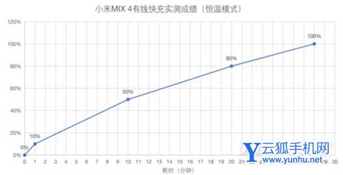小米mix4充满电要多久-充电要多长时间