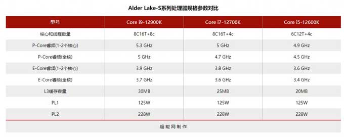英特尔酷睿 i9-12900K CPU-Z 单线程成绩流出，领先锐龙 9 5950X 达 27%