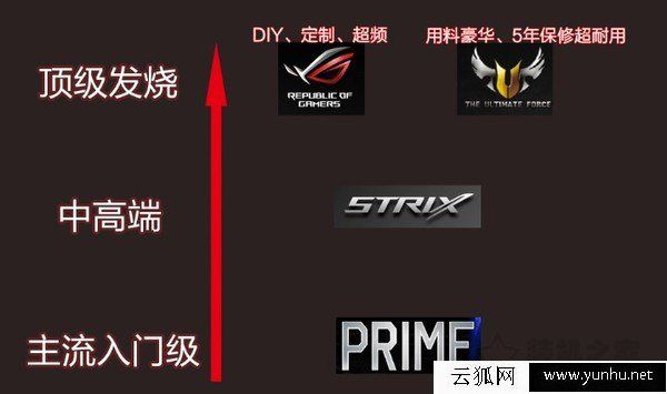 华硕主板哪个系列好？华硕主板各个系列区别对比